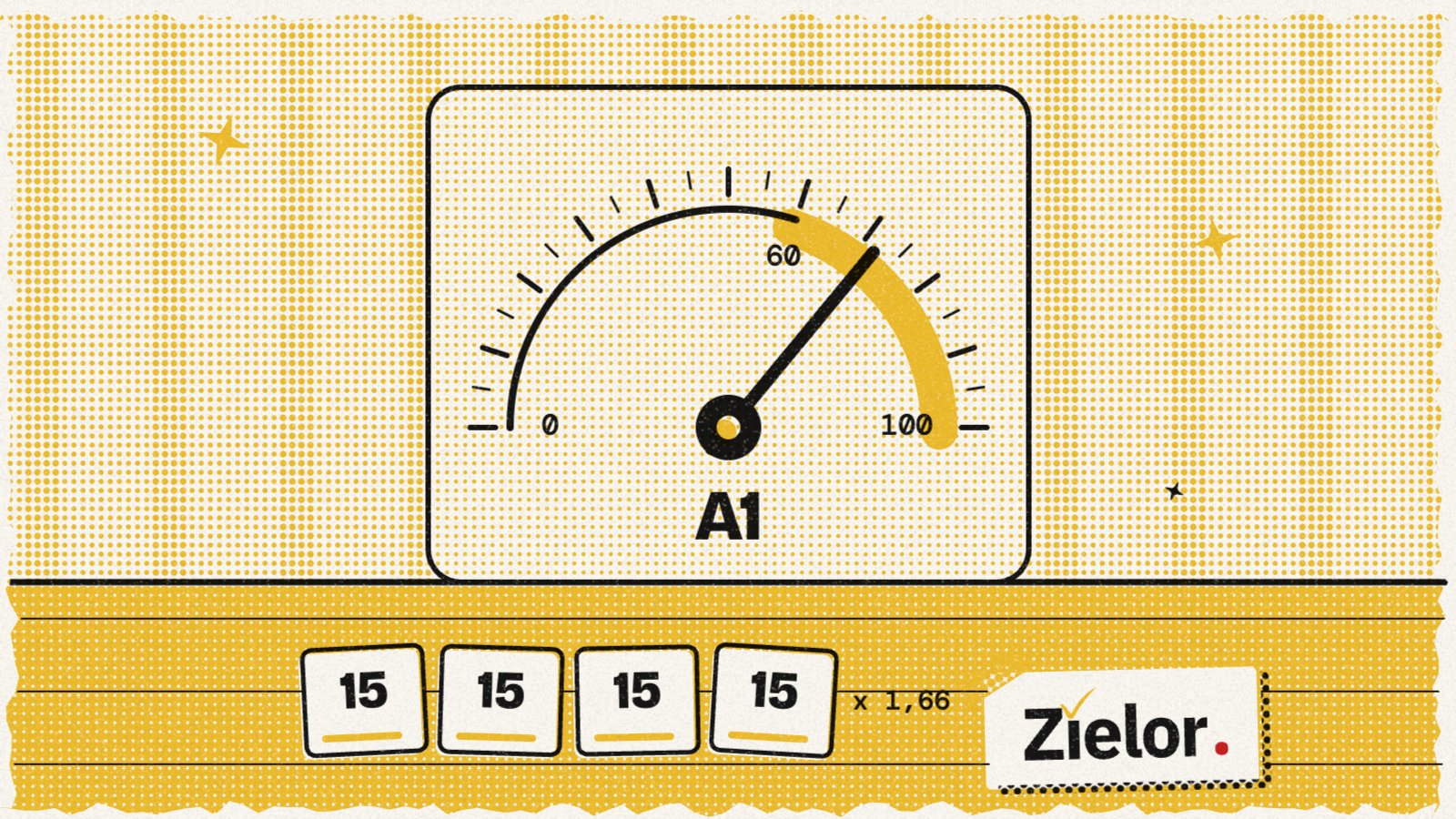 Illustration: a score meter from 0 to 100 with the needle past the gold pass zone at 60, above four answer cards each showing 15 points and the factor x 1,66